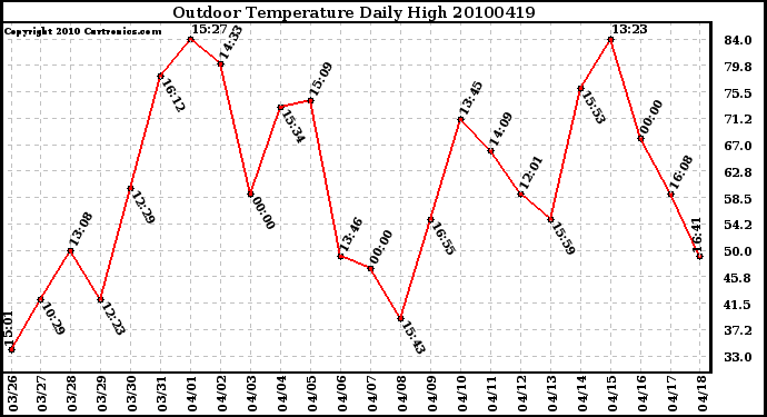 Milwaukee Weather Outdoor Temperature Daily High