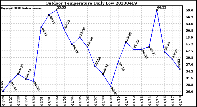 Milwaukee Weather Outdoor Temperature Daily Low