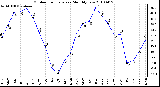 Milwaukee Weather Outdoor Temperature Monthly Low