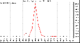 Milwaukee Weather Rain (By Day) (inches)