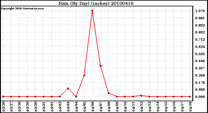 Milwaukee Weather Rain (By Day) (inches)