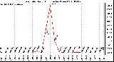 Milwaukee Weather Rain Rate Daily High (Inches/Hour)