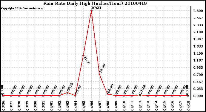 Milwaukee Weather Rain Rate Daily High (Inches/Hour)