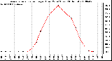 Milwaukee Weather Average Solar Radiation per Hour W/m2 (Last 24 Hours)