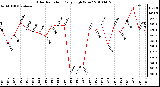 Milwaukee Weather Solar Radiation Daily High W/m2