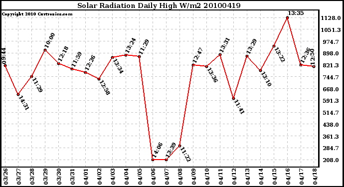 Milwaukee Weather Solar Radiation Daily High W/m2