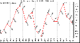 Milwaukee Weather THSW Index Daily High (F)