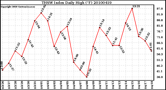 Milwaukee Weather THSW Index Daily High (F)