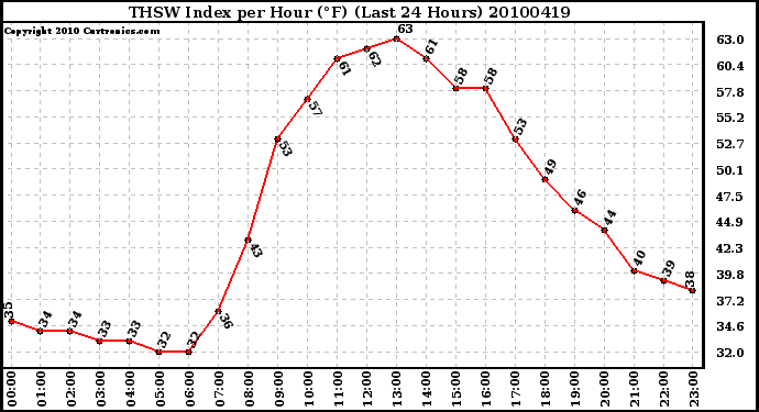 Milwaukee Weather THSW Index per Hour (F) (Last 24 Hours)