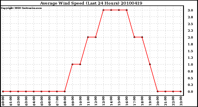 Milwaukee Weather Average Wind Speed (Last 24 Hours)