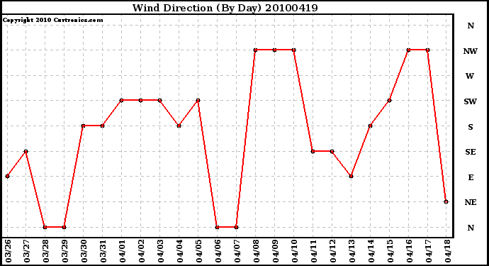 Milwaukee Weather Wind Direction (By Day)