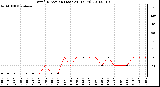 Milwaukee Weather Wind Direction (Last 24 Hours)