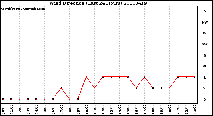 Milwaukee Weather Wind Direction (Last 24 Hours)