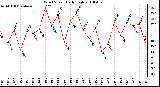 Milwaukee Weather Wind Speed Daily High