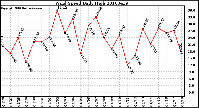 Milwaukee Weather Wind Speed Daily High