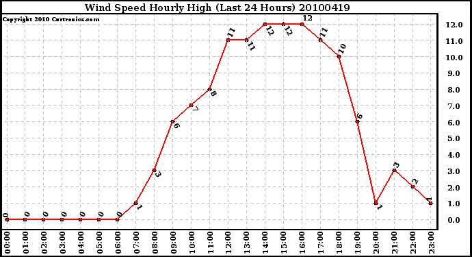 Milwaukee Weather Wind Speed Hourly High (Last 24 Hours)