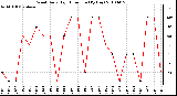 Milwaukee Weather Wind Daily High Direction (By Day)