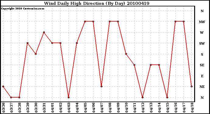 Milwaukee Weather Wind Daily High Direction (By Day)