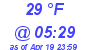 Milwaukee Weather Dewpoint High Low Today