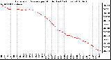 Milwaukee Weather Barometric Pressure per Minute (Last 24 Hours)