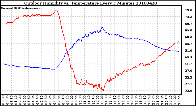 Milwaukee Weather Outdoor Humidity vs. Temperature Every 5 Minutes