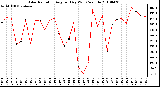 Milwaukee Weather Solar Radiation Avg per Day W/m2/minute