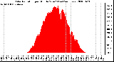 Milwaukee Weather Solar Radiation per Minute W/m2 (Last 24 Hours)