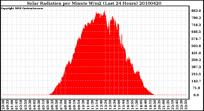 Milwaukee Weather Solar Radiation per Minute W/m2 (Last 24 Hours)