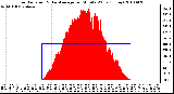 Milwaukee Weather Solar Radiation & Day Average per Minute W/m2 (Today)