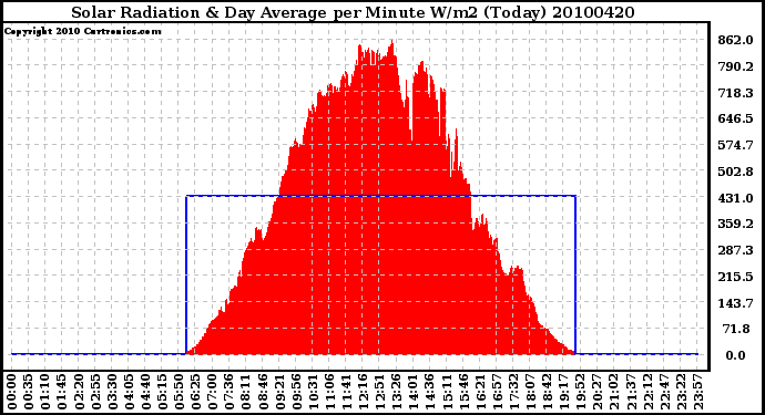 Milwaukee Weather Solar Radiation & Day Average per Minute W/m2 (Today)