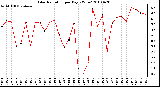 Milwaukee Weather Solar Radiation per Day KW/m2