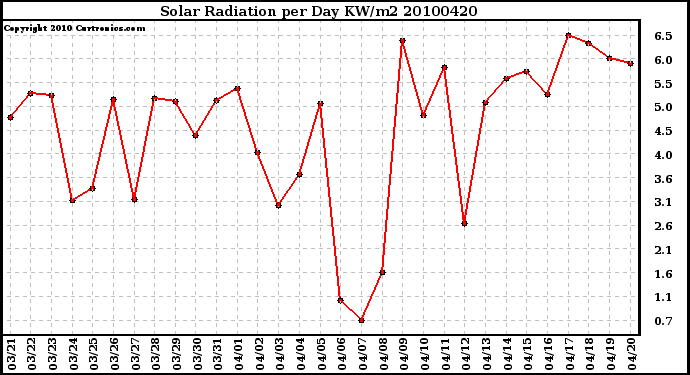 Milwaukee Weather Solar Radiation per Day KW/m2