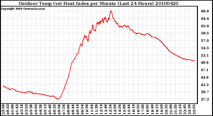 Milwaukee Weather Outdoor Temp (vs) Heat Index per Minute (Last 24 Hours)