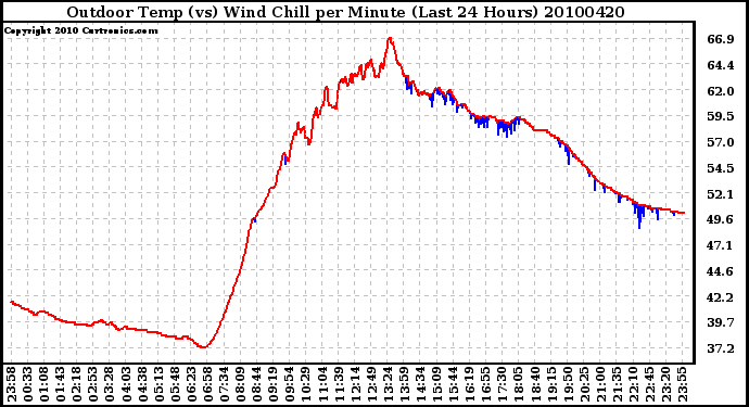 Milwaukee Weather Outdoor Temp (vs) Wind Chill per Minute (Last 24 Hours)