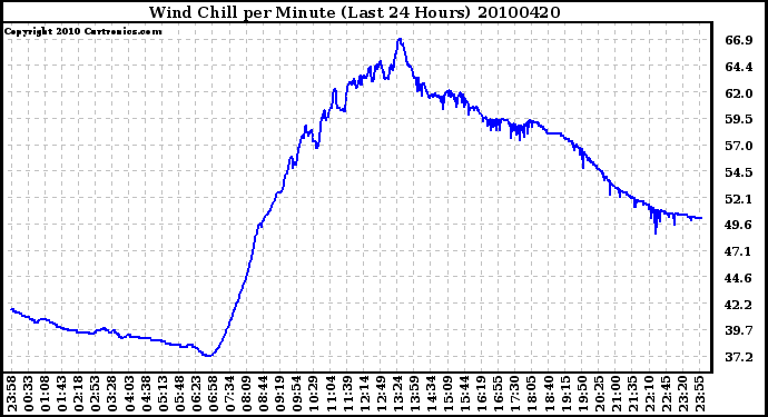 Milwaukee Weather Wind Chill per Minute (Last 24 Hours)