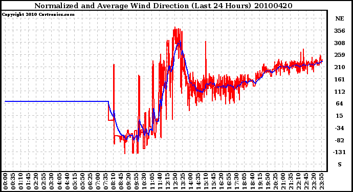 Milwaukee Weather Normalized and Average Wind Direction (Last 24 Hours)