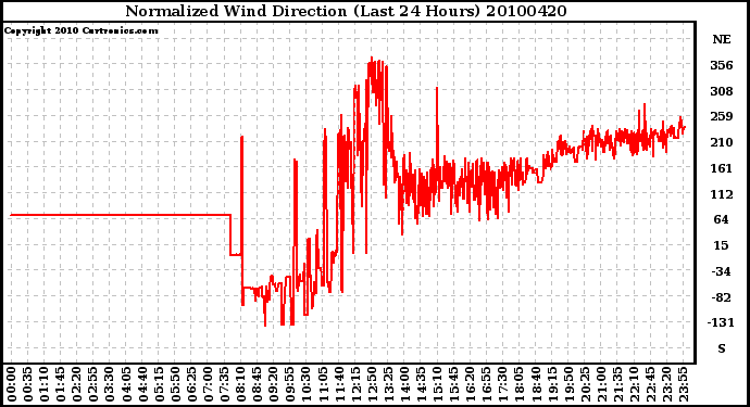 Milwaukee Weather Normalized Wind Direction (Last 24 Hours)