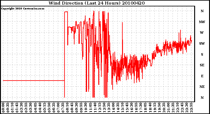 Milwaukee Weather Wind Direction (Last 24 Hours)