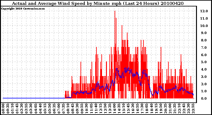 Milwaukee Weather Actual and Average Wind Speed by Minute mph (Last 24 Hours)