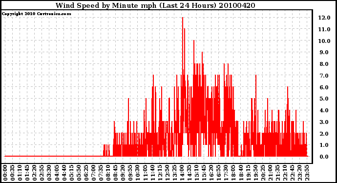 Milwaukee Weather Wind Speed by Minute mph (Last 24 Hours)