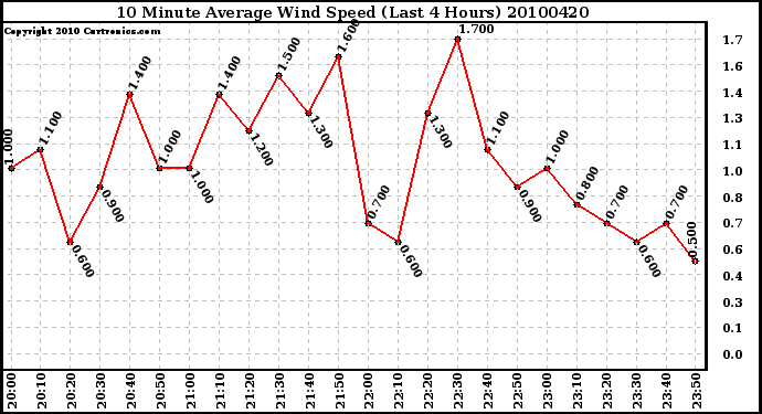 Milwaukee Weather 10 Minute Average Wind Speed (Last 4 Hours)