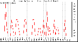 Milwaukee Weather Wind Speed by Minute mph (Last 1 Hour)