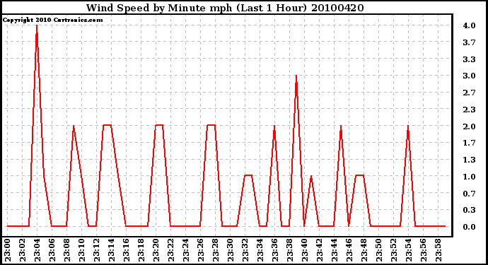 Milwaukee Weather Wind Speed by Minute mph (Last 1 Hour)