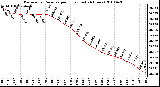 Milwaukee Weather Barometric Pressure per Hour (Last 24 Hours)