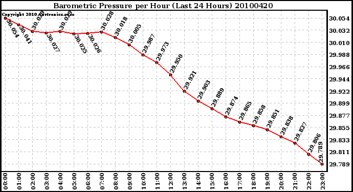 Milwaukee Weather Barometric Pressure per Hour (Last 24 Hours)