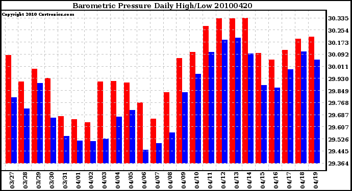 Milwaukee Weather Barometric Pressure Daily High/Low