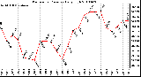 Milwaukee Weather Barometric Pressure Daily High