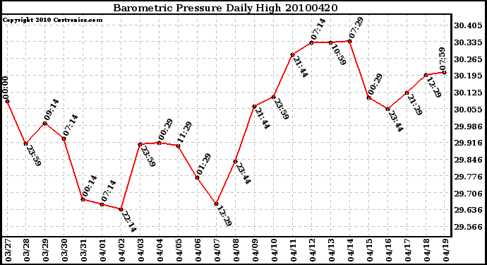 Milwaukee Weather Barometric Pressure Daily High