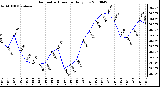 Milwaukee Weather Barometric Pressure Daily Low