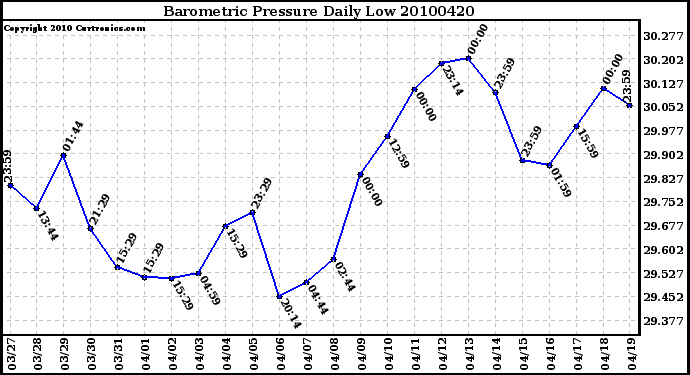 Milwaukee Weather Barometric Pressure Daily Low